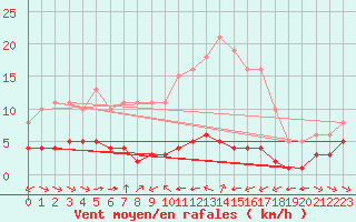 Courbe de la force du vent pour Grimentz (Sw)