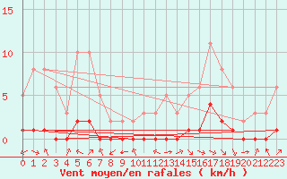 Courbe de la force du vent pour Carrion de Calatrava (Esp)