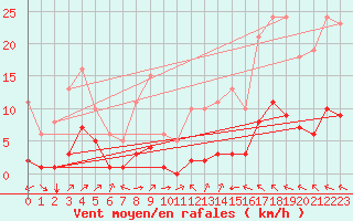 Courbe de la force du vent pour Ciudad Real (Esp)