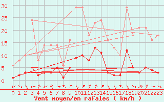 Courbe de la force du vent pour Millau (12)