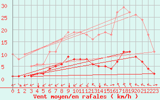 Courbe de la force du vent pour Castellbell i el Vilar (Esp)