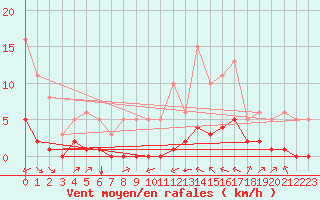 Courbe de la force du vent pour Saint-Martin-de-Londres (34)