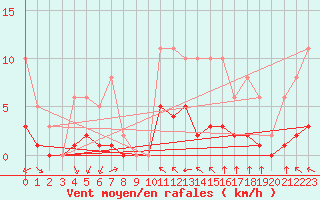 Courbe de la force du vent pour Chailles (41)