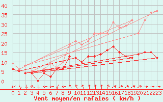 Courbe de la force du vent pour Vannes-Sn (56)