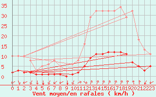 Courbe de la force du vent pour Eygliers (05)