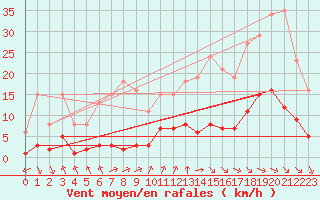 Courbe de la force du vent pour Aniane (34)