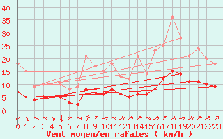 Courbe de la force du vent pour Ruffiac (47)