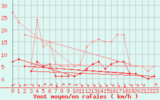 Courbe de la force du vent pour Aniane (34)