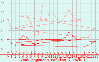 Courbe de la force du vent pour Sant Quint - La Boria (Esp)