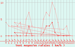Courbe de la force du vent pour Sgur-le-Chteau (19)