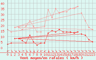 Courbe de la force du vent pour Millau (12)