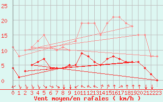 Courbe de la force du vent pour Saint-Jean-de-Vedas (34)