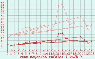 Courbe de la force du vent pour Millau (12)