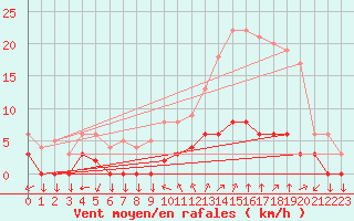 Courbe de la force du vent pour Chamonix-Mont-Blanc (74)