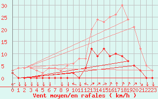 Courbe de la force du vent pour Chamonix-Mont-Blanc (74)