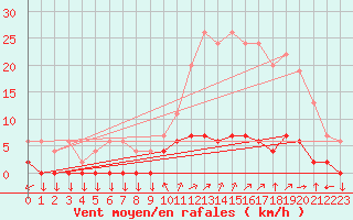 Courbe de la force du vent pour Chamonix-Mont-Blanc (74)