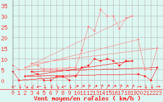 Courbe de la force du vent pour Chamonix-Mont-Blanc (74)