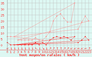 Courbe de la force du vent pour Chamonix-Mont-Blanc (74)