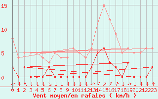 Courbe de la force du vent pour Chamonix-Mont-Blanc (74)