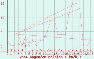 Courbe de la force du vent pour Grenoble/agglo Le Versoud (38)