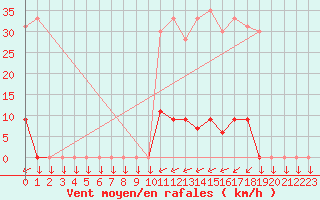 Courbe de la force du vent pour Chteau-Chinon (58)