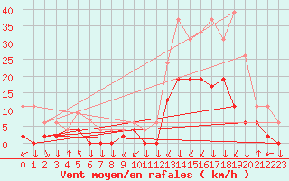 Courbe de la force du vent pour Bagnres-de-Luchon (31)