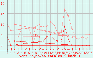 Courbe de la force du vent pour Aix-en-Provence (13)