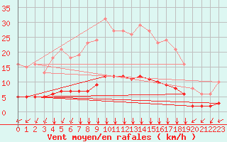 Courbe de la force du vent pour Chailles (41)