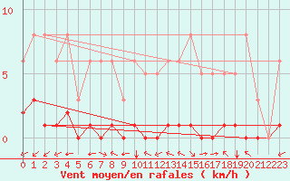 Courbe de la force du vent pour Ciudad Real (Esp)