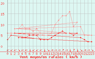 Courbe de la force du vent pour Blus (40)