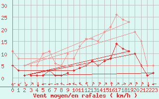 Courbe de la force du vent pour Aniane (34)