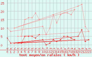 Courbe de la force du vent pour Carrion de Calatrava (Esp)