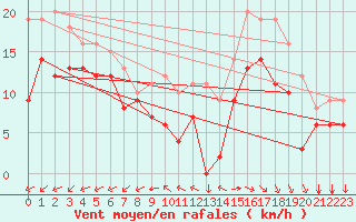 Courbe de la force du vent pour Rochefort Saint-Agnant (17)