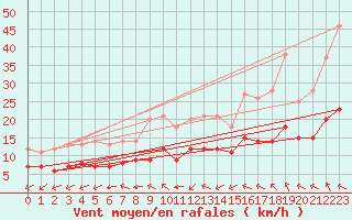 Courbe de la force du vent pour Ruffiac (47)