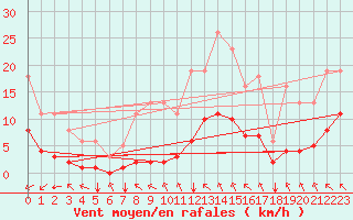 Courbe de la force du vent pour Baye (51)