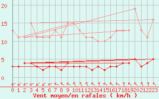Courbe de la force du vent pour Paris Saint-Germain-des-Prs (75)