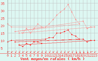 Courbe de la force du vent pour Montroy (17)