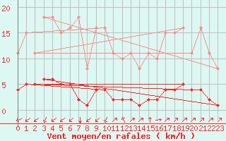 Courbe de la force du vent pour Gros-Rderching (57)