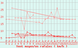 Courbe de la force du vent pour Paris Saint-Germain-des-Prs (75)