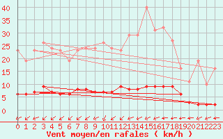 Courbe de la force du vent pour La Poblachuela (Esp)