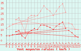 Courbe de la force du vent pour Aniane (34)