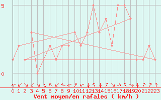 Courbe de la force du vent pour Douzy (08)