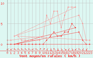 Courbe de la force du vent pour Douzy (08)
