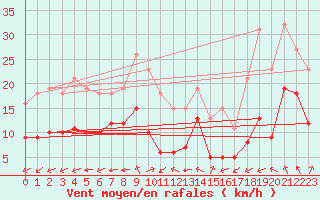 Courbe de la force du vent pour Montroy (17)