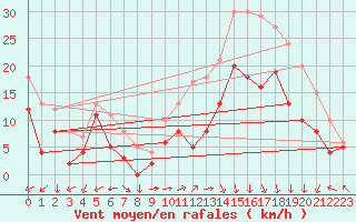 Courbe de la force du vent pour Lons-le-Saunier (39)