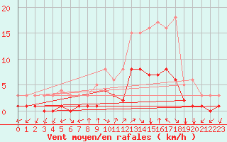 Courbe de la force du vent pour Thnes (74)