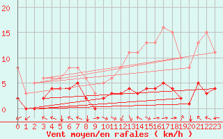 Courbe de la force du vent pour Villarzel (Sw)