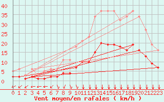 Courbe de la force du vent pour Bourg-en-Bresse (01)