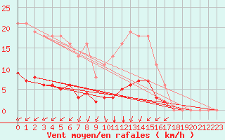 Courbe de la force du vent pour Saint-Martin-de-Londres (34)