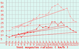 Courbe de la force du vent pour Cambrai / Epinoy (62)